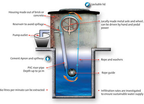 Example of Aquaid Elephant Pump which will be supplied to villagers in Africa using the support from Atmos International