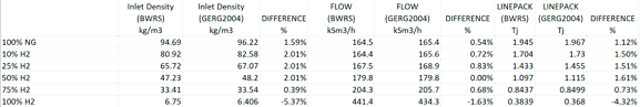 Table of results of comparison between SIM and NIST