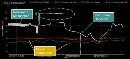 Real example of a trend showing how Atmos SIM picks up instrumentation faults