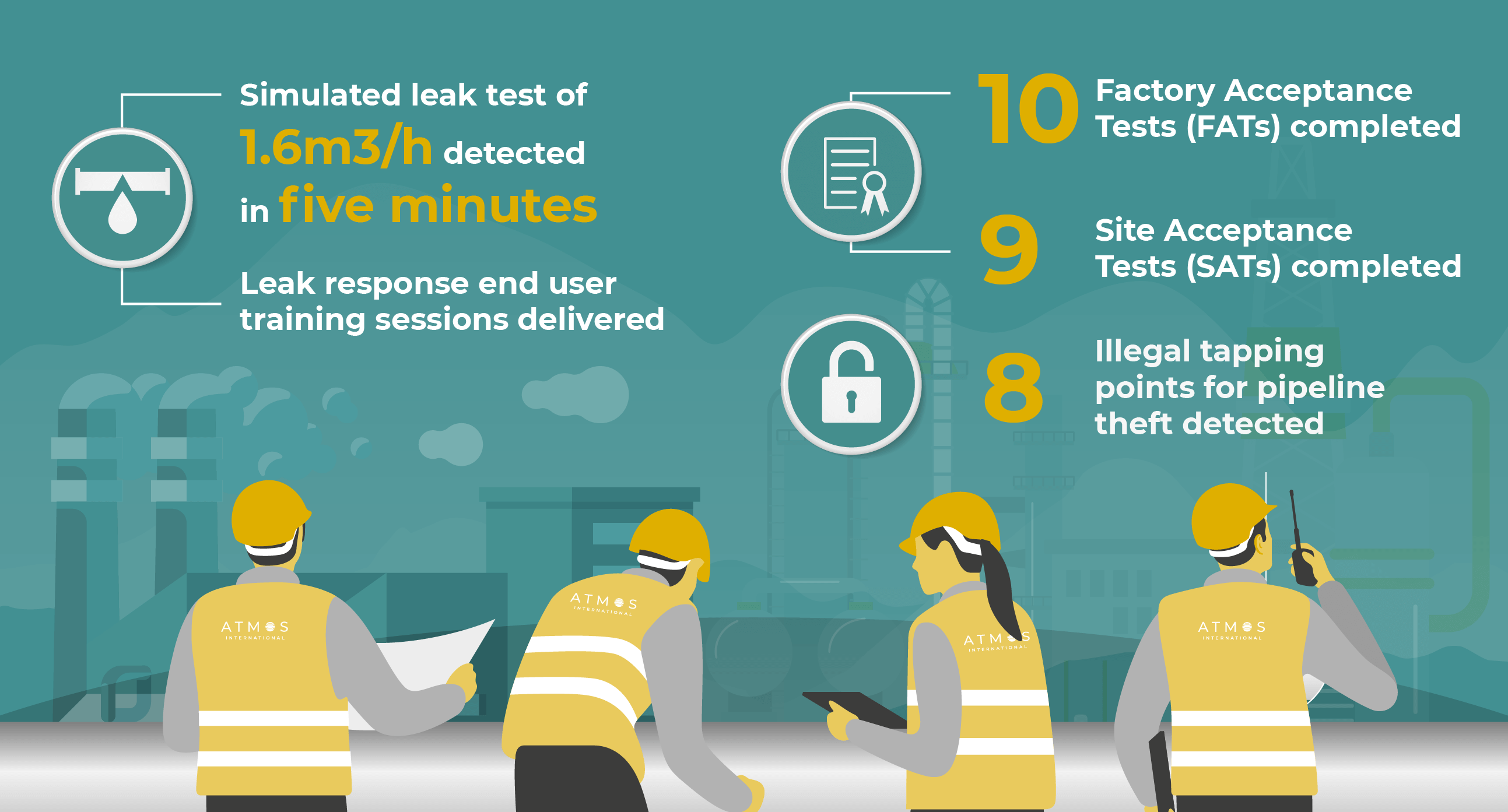 Numerous pipeline theft events detected by Atmos’ leak detection system