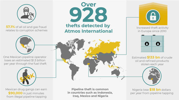 Infographic demonstrating global impact of pipeline theft