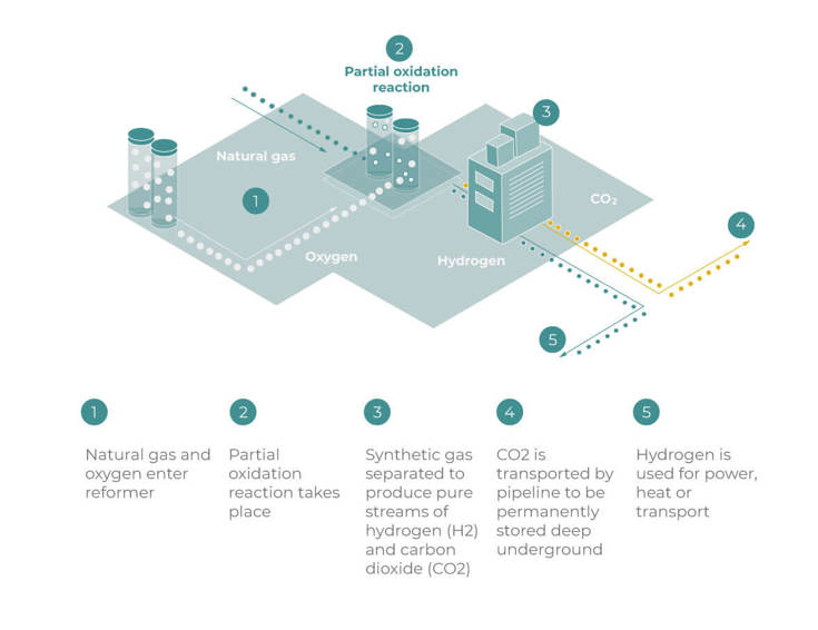 Diagram of hydrogen production using CCS