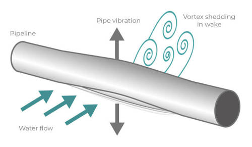 Vortex-induced vibration (VIV) image