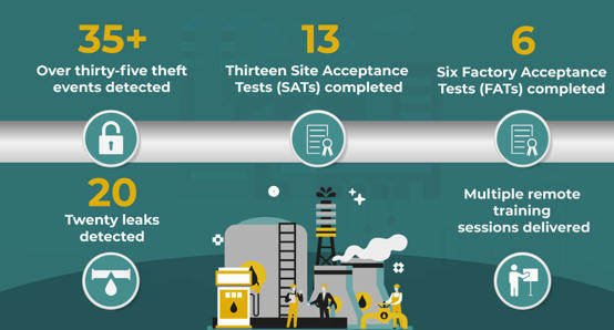 Key pipeline leak detection stats for Q2 2022