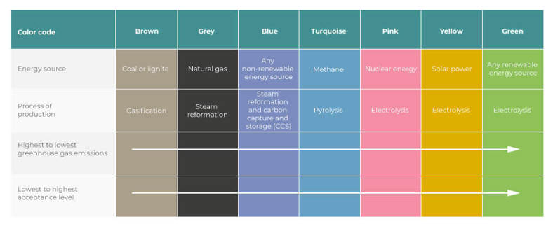 Infographic of different types of hydrogen and their production methods