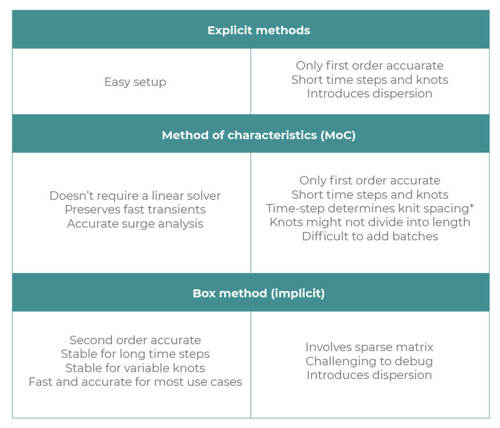 The advantages and drawbacks of the three approaches usually chosen for the solver of a pipeline simulator