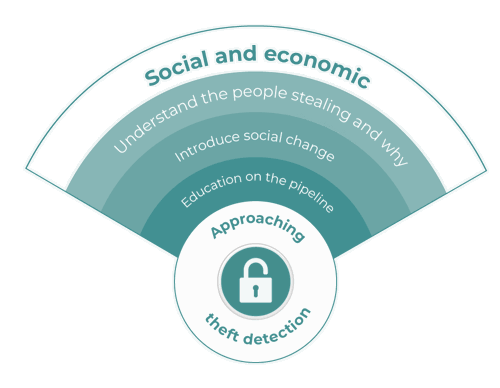 A multilayered approach to pipeline theft: social & economic