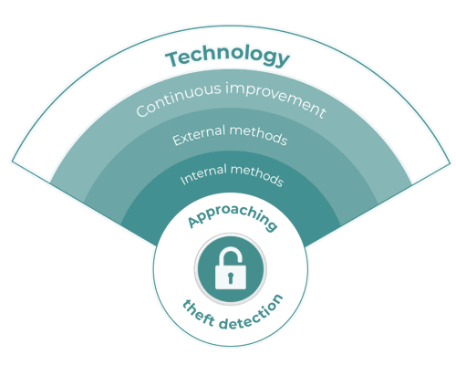 A multilayered approach to pipeline theft: technology