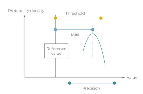 Figure 1: Precision and bias (API 1149), this probability may not be normally distributed if it includes the effects of analogue-to-digital conversion