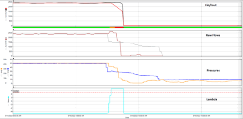 Data from the rupture detection system during the rupture event