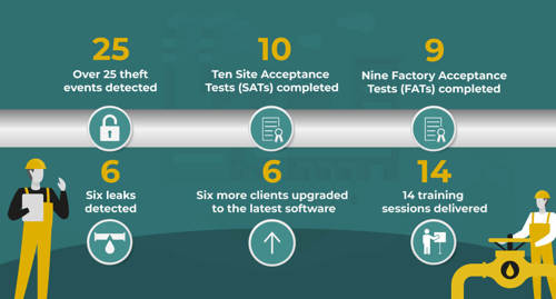 Key pipeline leak detection updates