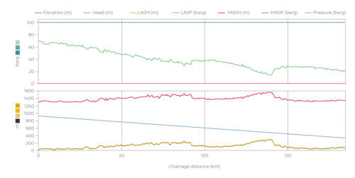 A hydraulic profiler in Atmos SIM shows that pressures remain within the limits of MAOP and LAOP along the entire length of this liquid pipeline