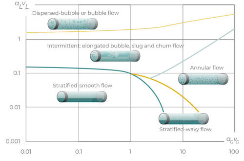 An example of a multiphase pipeline’s steady-state flow regime map