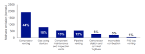 National Grid’s estimates of greenhouse gas emissions