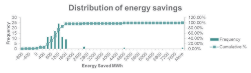 Potential energy savings by the gas optimization system