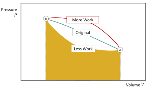 A pressure-volume diagram of a compressor