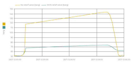Pressure upstream of a one second valve closure, with (green) vs without (red) a pressure relief valve positioned immediately upstream of the closing valve