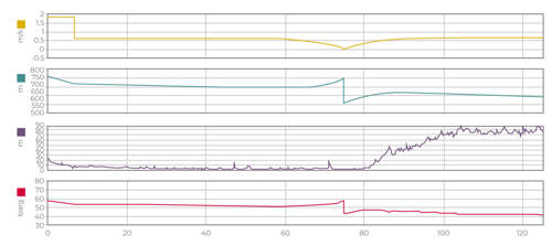 The instant of a valve closure within a flowing liquid pipeline. A surge travels in the upstream direction and another travels downstream. The top profile is of flow velocity, the second is of head, the third is elevation and the bottom is pressure