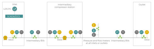 The typical instrumentation required for a model-based leak detector