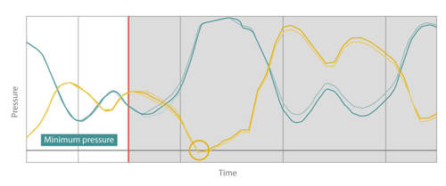 Trending data from a live pipeline’s recent activity (light background), along with the look-ahead’s prediction of a future scenario