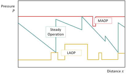 The pressure change (teal) in a liquid pipeline encountering the lowest allowable operating pressure (LAOP, yellow) and maximum allowable operating pressure (MAOP, red). It’s worth noting a bottleneck occurs where pressure touches MAOP to the downstream point it touches LAOP