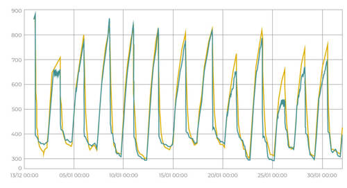 Liquid volume in a wet gas pipeline over time