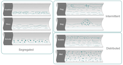 The multi-phase flow regimes in a pipeline, including segregated, intermittent and distributed