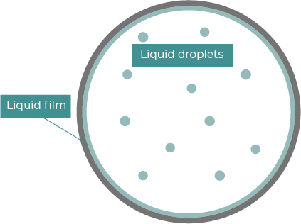 An example of liquid drop-out in a gas pipeline cross-section. During increments of high flow, the fuel will form spray in the center of the line and a liquid film around its circumference, with the film becoming thicker at the bottom of the pipe’s circumference