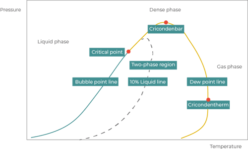 Diagram illustrating the process a multiphase natural gas pipeline goes through. It includes a liquid phase, vapor phase (gas phase), supercritical phase (dense phase) and a phase envelope