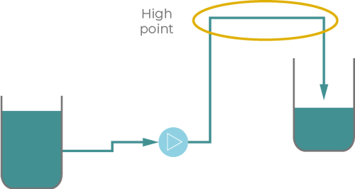 A scenario in a water pipeline in which air is likely to increase (an isolated high point)