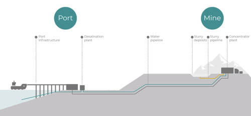 An example of a mining and slurry pipeline operation which uses desalinated water extracted from the sea via reverse osmosis