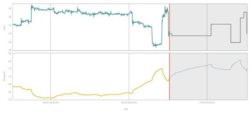 A nominations look-ahead has the ability to forecast future operations and has a high certainty (The top trend in the grey background is the nomination and the bottom trend the corresponding pressure)