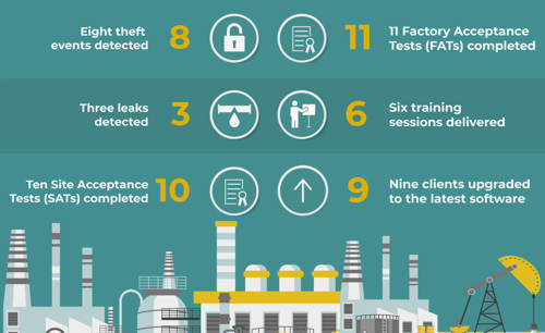 An infographic detailing Atmos' quarterly achievements, which include: eight thefts detected, three leaks detected, ten Site Acceptance Tests (SATs) completed, 11 Factory Acceptance Tests (FATs) completed, six training sessions delivered and nine clients upgraded to the latest software