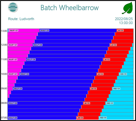 A chart containing the colors pink, dark blue, red and light blue to represent Atmos Batch showing the progress of batches through the pipeline
