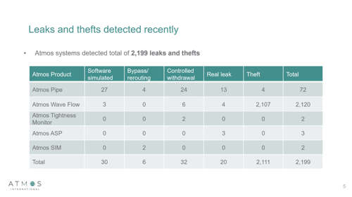 A table totaling leaks and thefts detected globally by Atmos products, including Atmos Pipe, Atmos Wave Flow, Atmos Tightness Monitor, Atmos ASP and Atmos SIM, totaling 2,199 leaks and thefts