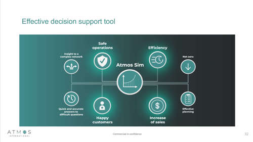 An infographic image containing the benefits of Atmos SIM