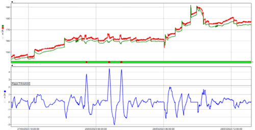 A graph containing an example of how the Kappa 3 feature facilitates multiple leak and theft alarms