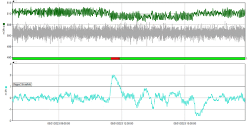 A graph displaying Kappa 3 alarming on a 1 m3/h theft event, equivalent to 0.2% of flow