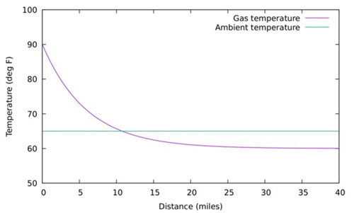 A graph displaying gas temperature and ambient temperature in a pipeline simulation