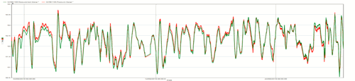 A red line showing pressure calculated by Atmos SIM compared with pressure measured using a green line