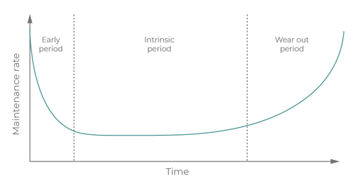 Figure 3: A visualization of the bathtub curve, as used to define the reliability of a product
