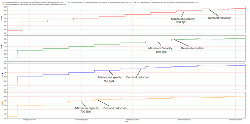 Hydrogen blend maximum capacity calculated by Atmos SIM (Red 0%, green 10%, blue 25% and orange 50%) in an example pipeline network