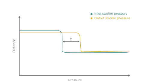 Pressure change during a transient and time of flight concept