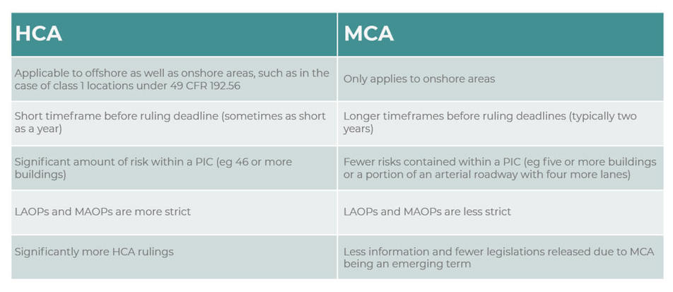 A table presenting the difference between MCAs and HCAs. First row: HCA - applicable to offshore as well as onshore areas, such as in the case of class 1 locations under 49 CFR 192.56. MCA - Only applies to onshore areas. Second row: HCA - short timeframe before ruling deadline (sometimes as short as a year). MCA - Longer timeframes before ruling deadlines (typically two years). Third row: HCA - Significant amount of risk within a PIC (eg 46 or more buildings). MCA - Fewer risks contained within a PIC (eg five or more buildings or a portion of an arterial roadway with four or more lanes). Fourth row: HCA - LAOPs and MAOPs are more strict. MCA - LAOPs and MAOPs are less strict. Fifth row: HCA - significantly more HCA rulings. MCA - less information and fewer legislations released due to MCA being an emerging term.