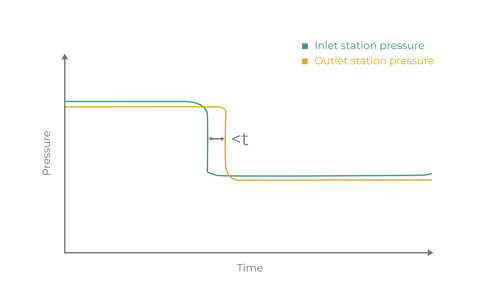 Pressure change during a leak and time of flight is shorter than during a transient