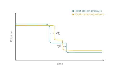 Transient pressure drops that look like leaks