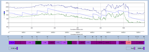A graph showing the hydraulic profile of the pipeline together with the batches