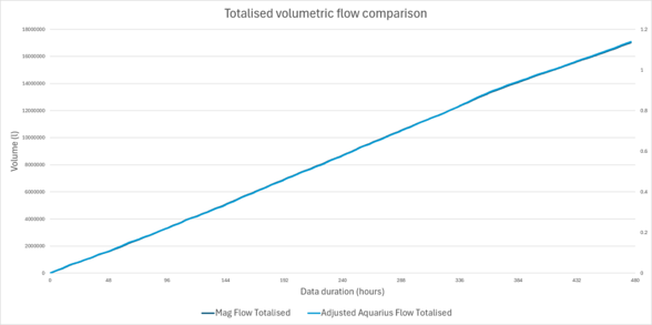 Totalized volumetric flow comparison between Atmos Aquarius Flow and an industry-leading inline magnetic flow meter.