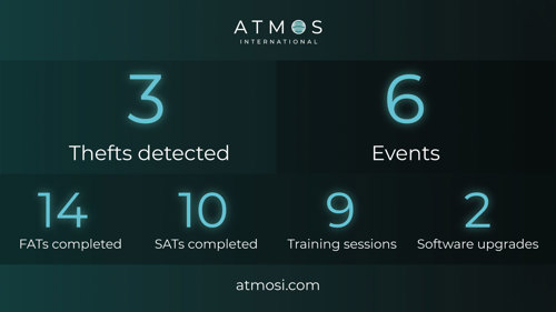 An infographic containing the following quarterly achievements from Atmos for Q3 2023: three thefts detected, six events attended, 14 Factory Acceptance Tests (FATs) completed, ten Site Acceptance Tests (SATs) completed, nine training sessions delivered, two software upgrades