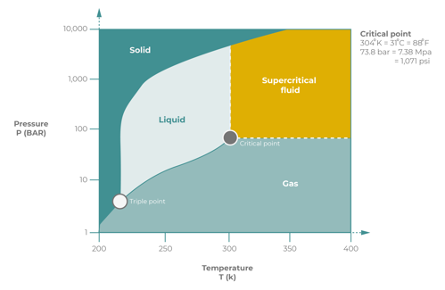 A diagram illustrating how CO2’s state changes with variations in temperature and pressure. In yellow is supercritical fluid, the lightest teal is liquid, the slightly darker teal is gas and the darkest teal is solid